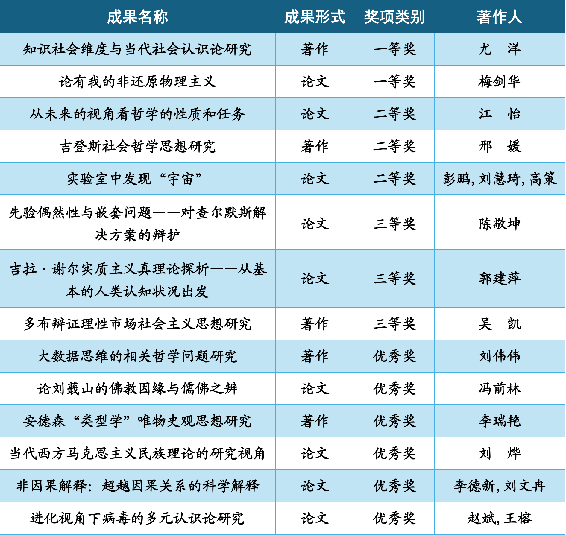 2024山西省社科奖名单-哲学学院14人-新2.png